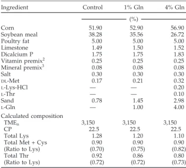 Table 1. Composition of the dietary treatments (as-fed basis), experi- experi-ments 1 and 2 1 Ingredient Control 1% Gln 4% Gln (%) Corn 51.90 52.90 56.90 Soybean meal 38.28 35.56 26.72 Poultry fat 5.00 5.00 5.00 Limestone 1.49 1.50 1.52 Dicalcium P 1.75 1.