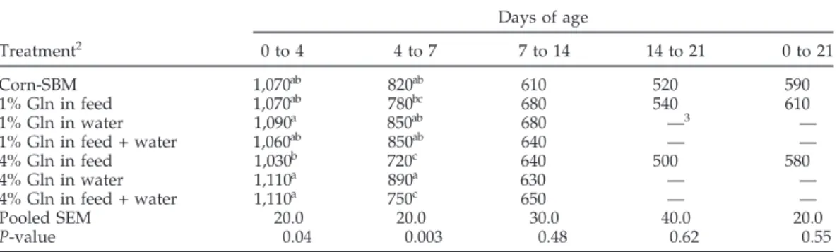 Table 3. Effect of Gln supplementation on the feed efficiency 1 of broilers, experiment 1 Days of age Treatment 2 0 to 4 4 to 7 7 to 14 14 to 21 0 to 21 Corn-SBM 1,070 ab 820 ab 610 520 590 1% Gln in feed 1,070 ab 780 bc 680 540 610 1% Gln in water 1,090 a