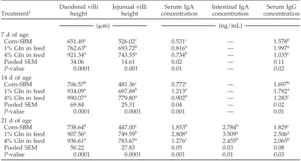 Table 4. Effect of Gln supplementation on villus height and humoral immune response of broilers, experiment 1 Duodenal villi Jejunual villi Serum IgA Intestinal IgA Serum IgG
