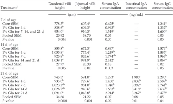 Table 7. Effect of Gln supplementation fed for various lengths of time on villous height and humoral immune response of broilers, experiment 2