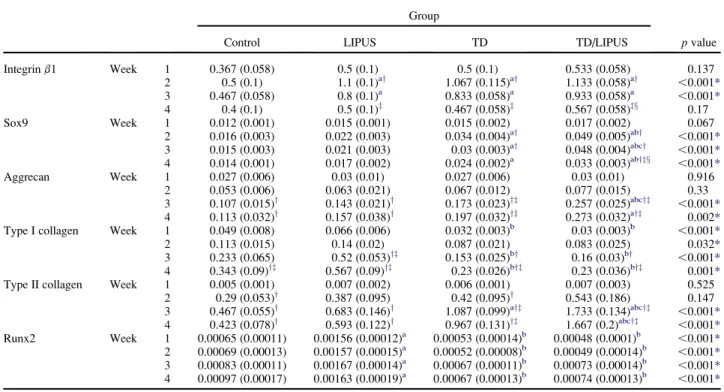 Table 1. Summary of the mRNA expression levels of integrin b1, Sox9, aggrecan, type I collagen, type II collagen and Runx2