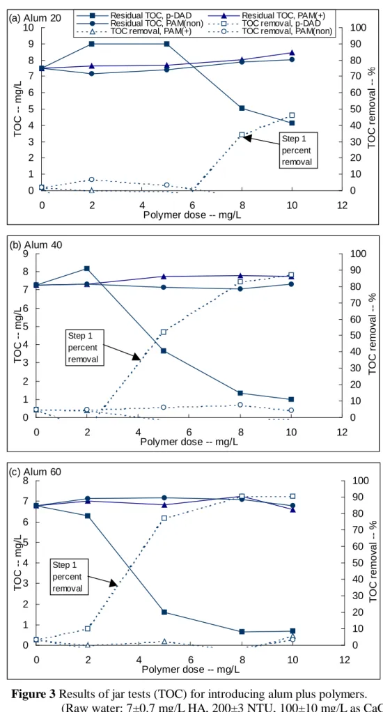 Figure 3 Results of jar tests (TOC) for introducing alum plus polymers. 