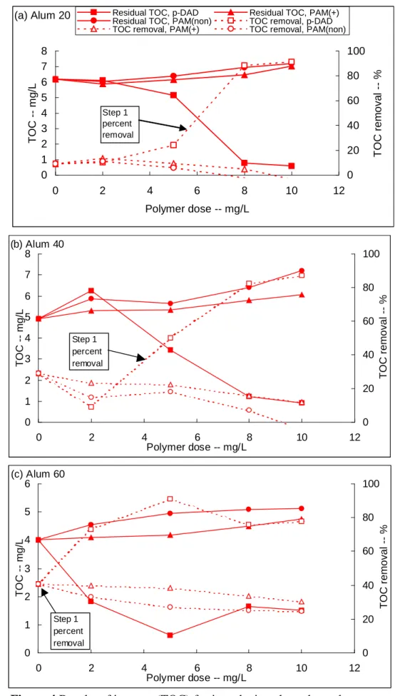 Figure 4 Results of jar tests (TOC) for introducing alum plus polymers. 