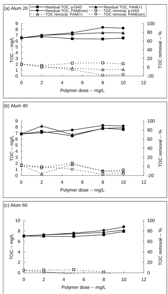 Figure 5 Results of jar tests (TOC) for introducing alum plus polymers.   
