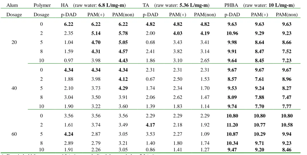 Table 2 Residual UV 254 /TOC (L/m-mg) values of treated water 