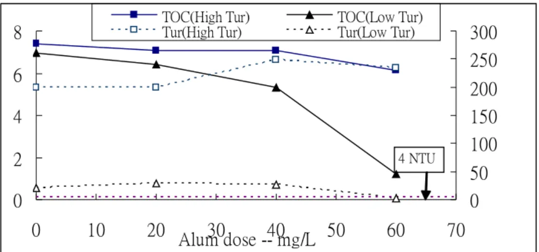 Figure 6 Comparisons of alum coagulation in high and low turbidity waters 
