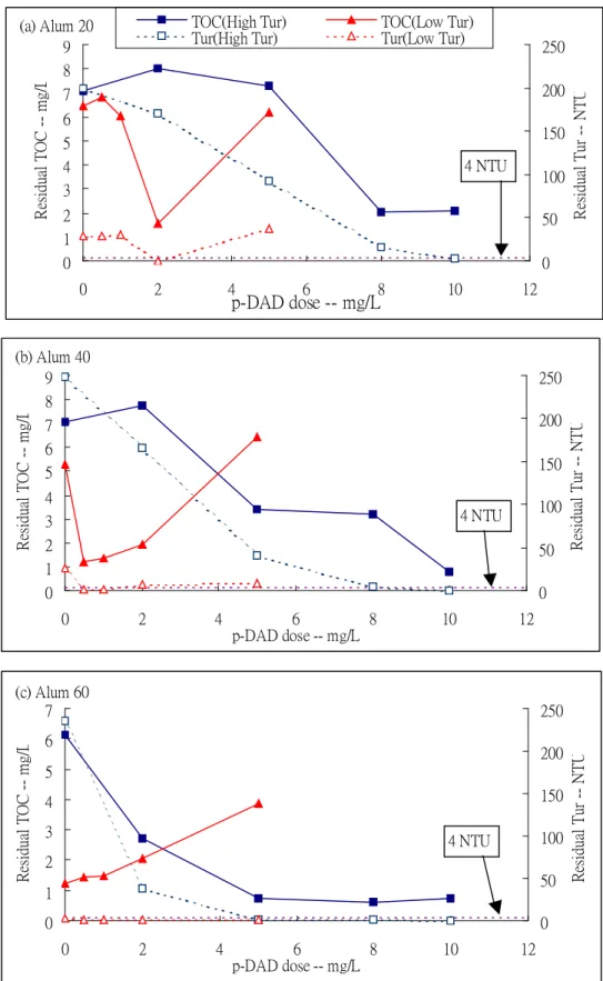 Figure 7 Comparisons of alum plus p-DADMAC coagulation in high turbidity    and low turbidity waters 