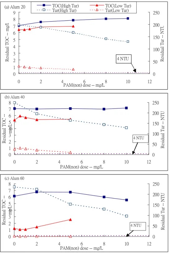 Figure 8 Comparisons of alum and nonionic PAM combined coagulation in    high turbidity and low turbidity waters   