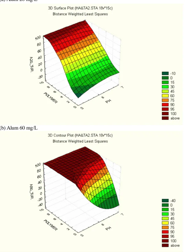 Figure 9 Percent turbidity removal (%) as a function of polymer dosage and    pH for humic acid water 