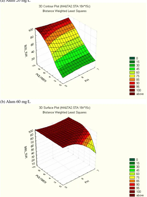 Figure 10 Percent turbidity removal (%) as a function of polymer dosage and    pH for tannic acid water