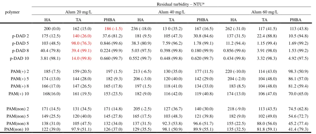 Table 1 Turbidity removal of three kinds of synthetic water treated by coagulation process 