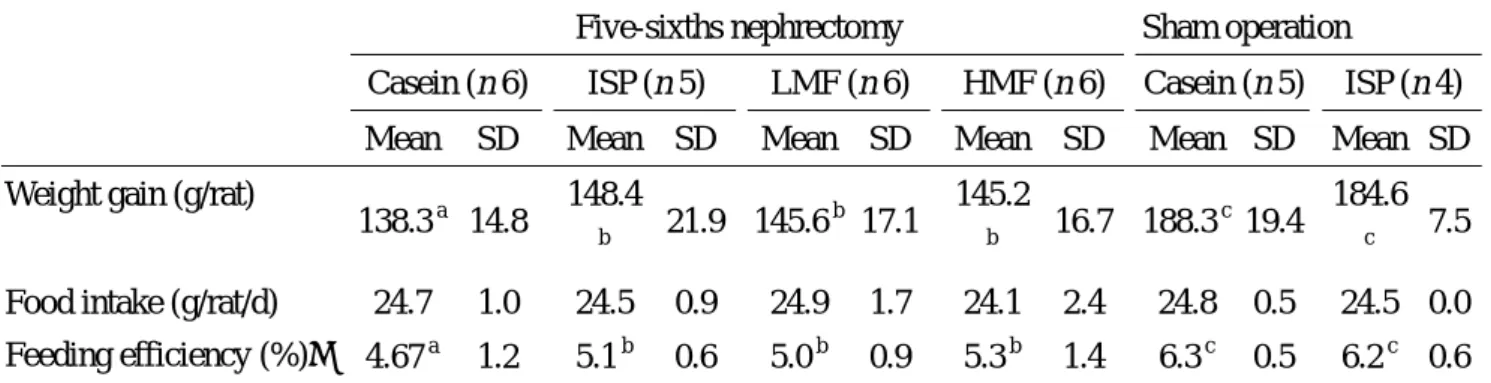 Table 2. Food intake, body weight and feeding efficiency of five-sixths nephrectomized rats  and sham-operated rats fed different protein diets