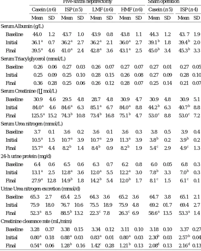 Table 3. Biochemical results of five-sixths nephrectomized rats and sham-operated rats fed  differing protein diets