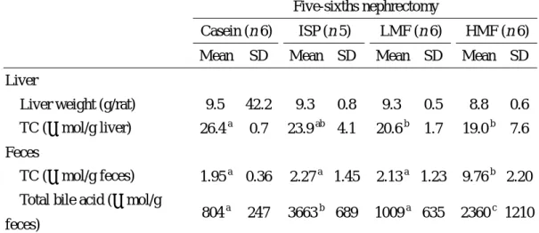 Table 4. Liver weight and liver lipids of five-sixths nephrectomized rats and  sham-operated rats fed different protein diets