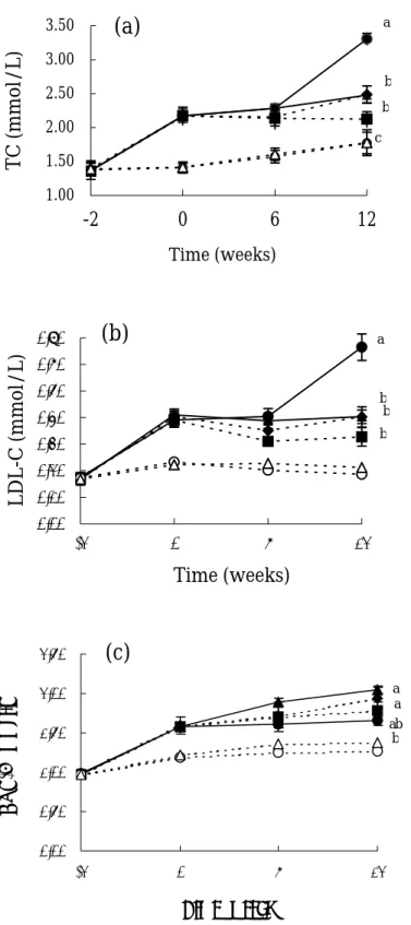 Figure 1.  Plasma lipid and lipoprotein of five-sixths nephrectomized rats and  sham-operated rats fed different protein diets