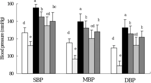 Figure 2.  Systolic blood pressure (a), mean blood pressure (b), and diastolic blood pressure  (c) of five-sixths nephrectomized rats and sham-operated rats fed different protein diets at  week 14