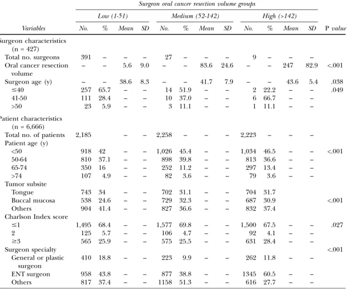 Table IV describes 5-year oral cancer survival rates and adjusted HRs by surgeon resectionTable I