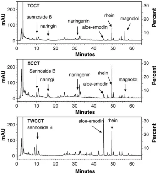Fig. 1. HPLC fingerprints of the three CCTDS.