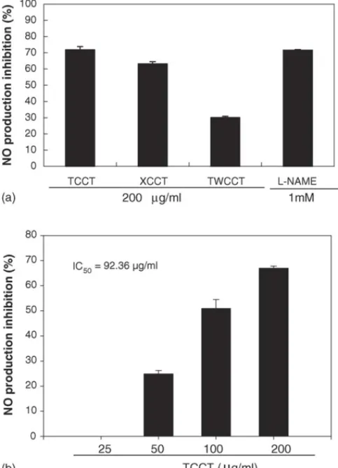 Fig. 2. Inhibitory effects of the three CCTDs (a) and of TCCT (b) at differ- differ-ent concdiffer-entrations on nitrite production by LPS-stimulated RAW 264.7 cells