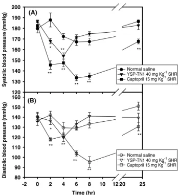 Figure 2 shows the effects of 40 mg YSP-TN1 kg −1 SHR on SHRs’ SBP (A) and DBP (B) after one oral administration during 24 h