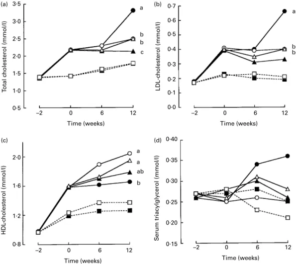 Fig. 2. Plasma lipid and lipoprotein levels of five-sixths nephrectomized rats and sham-operated rats fed different protein diets