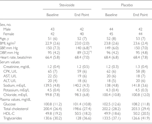 Table I. Characteristics of the stevioside and placebo groups at baseline and end point