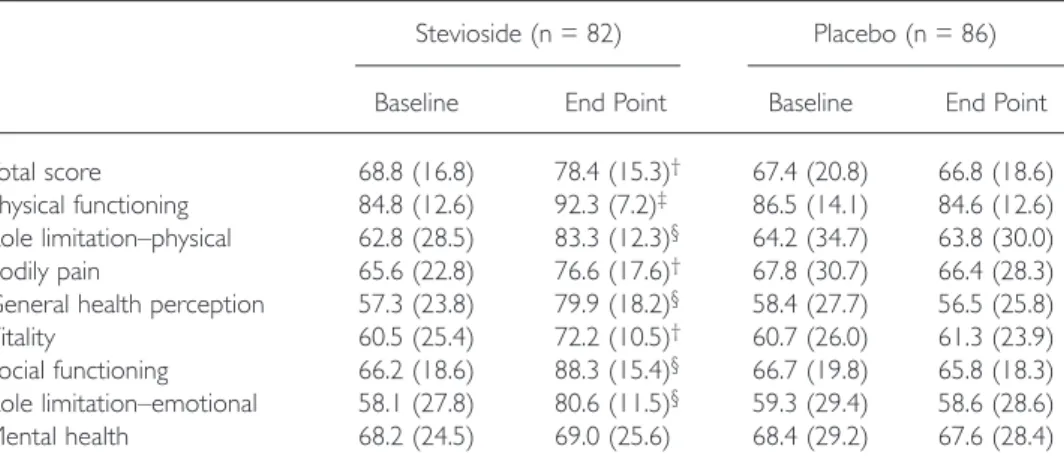 Table II. Results of the Medical Outcomes Study 36-Item Short-Form Health Survey. * Values are mean (SD).