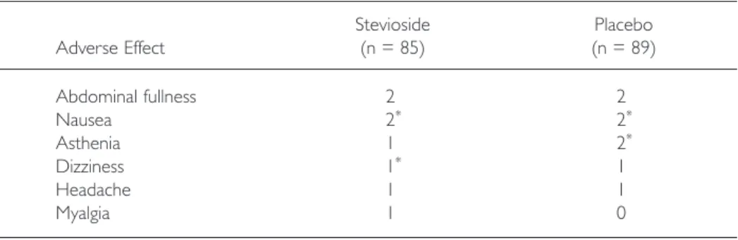 Table III. Adverse effects in the stevioside and placebo groups.