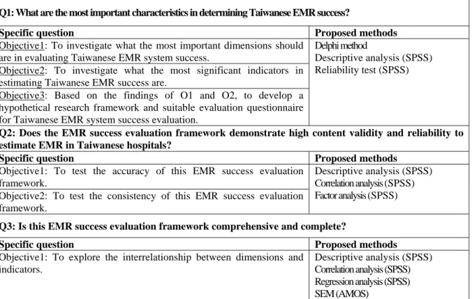 Table 3 Research questions and proposed methods 