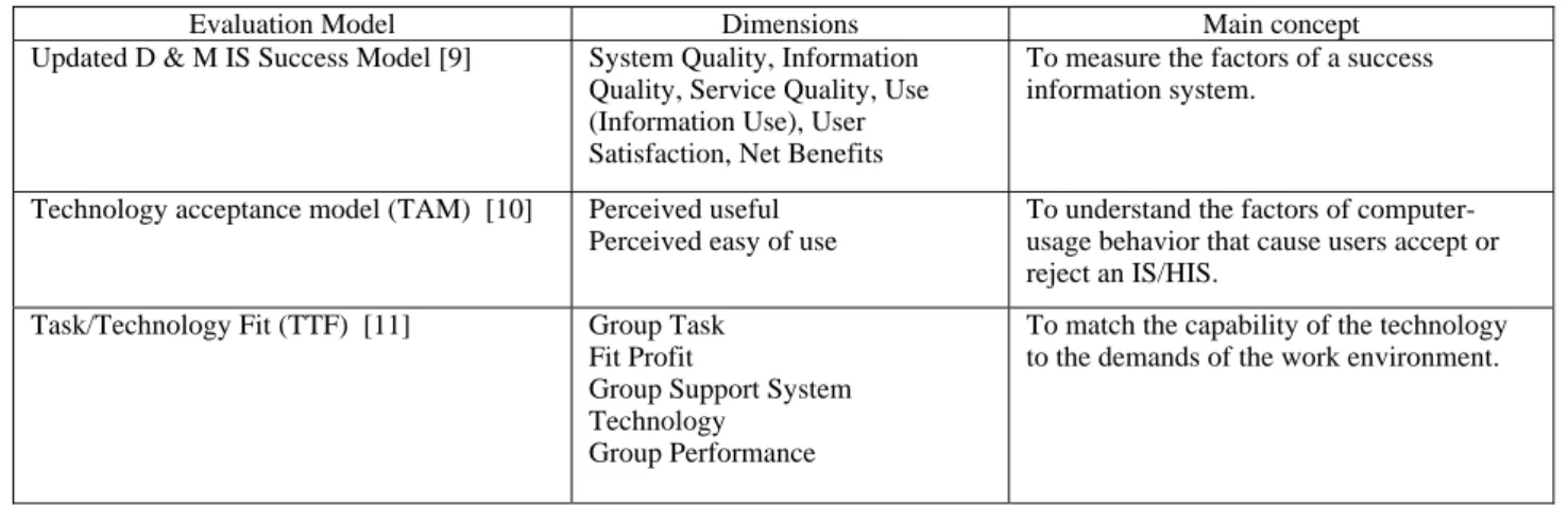 Table 1. IS Evaluation Models, their Dimensions &amp; Main Concepts. 