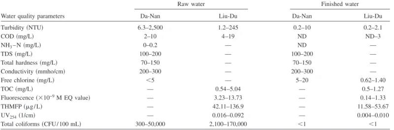 Table 3. Water Quality Data for the Da-Nan and Liu-Du WTPs in the Period of 2000–2002