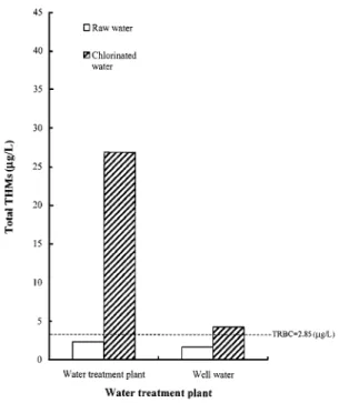FIG. 1. Total THMs in raw and chlorinated water of different areas of Taiwan compared to the total risk-based concentration (TRBC) of USEPA.