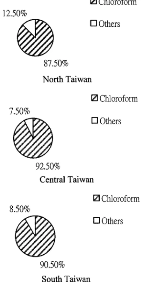 FIG. 4. The percentage contribution of total risks for various THMs from three water treatment plants of Taiwan.