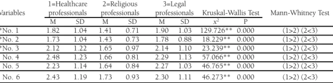Table 4. The attitude differences among three professions