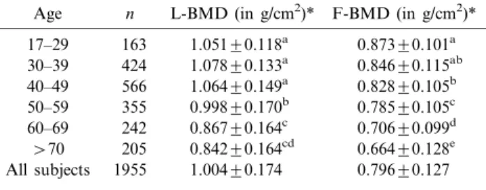 Table 1. Bone mineral density of the lumbar spine (L-BMD) and proximal femur (F-BMD) in Chinese women