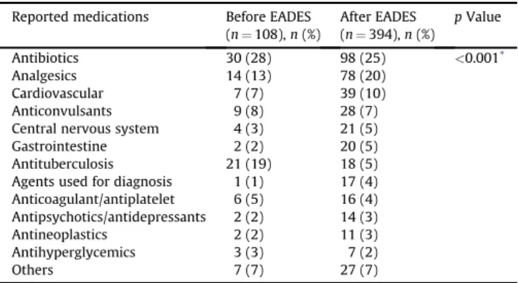 Figure 3 The number of medications before the introduction of EADES ( ) and after the introduction of EADES ( )