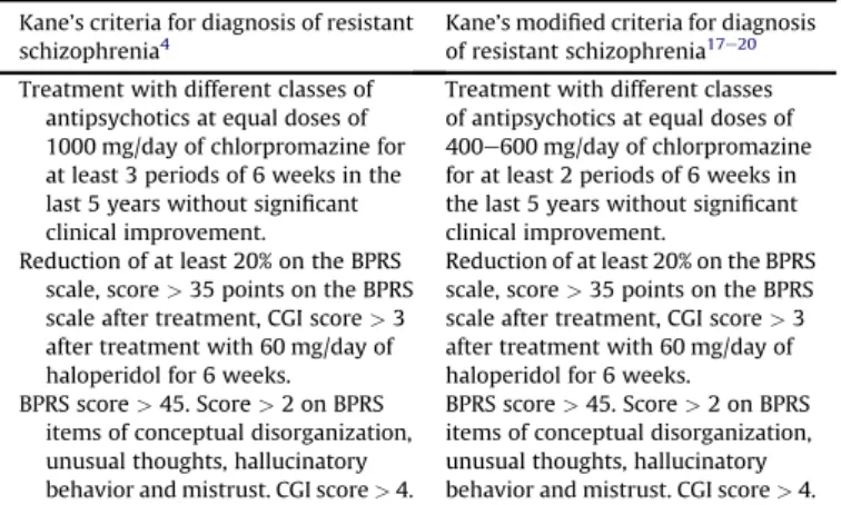 Table 2 Brenner’s criteria for treatment-resistant schizophrenia 5