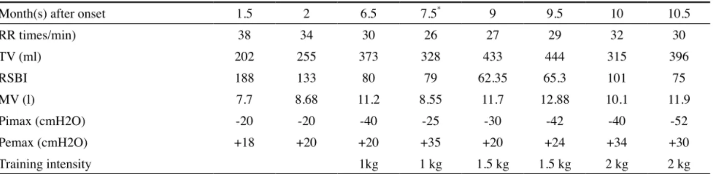 Table 1. The improvement in parameters of respiratory function following the onset of spinal cord injury