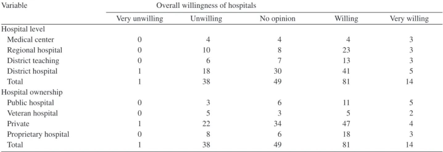 Table 3. Relationships between Factors and the Willingness of Hospitals to Use Report Cards