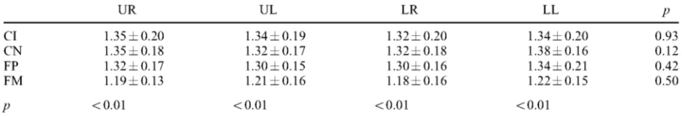 Table  3  Resonance fi'equencies  (kHz)  o f   teswd  weth  (mean ± SD)  with  different  anatomical  shapes  at  different  location  quadrants  within oral cavity