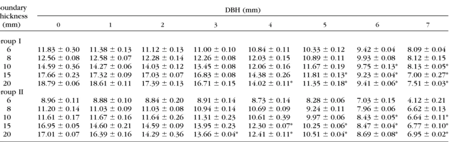 Table 1 lists the RFs of dental implants tested for the simulated bony conditions, in vitro