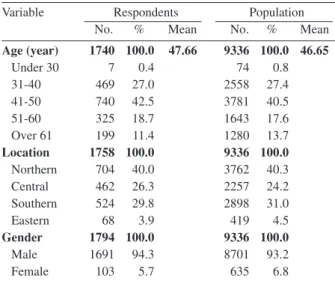 Table 1. Characteristics of Respondents and Population 