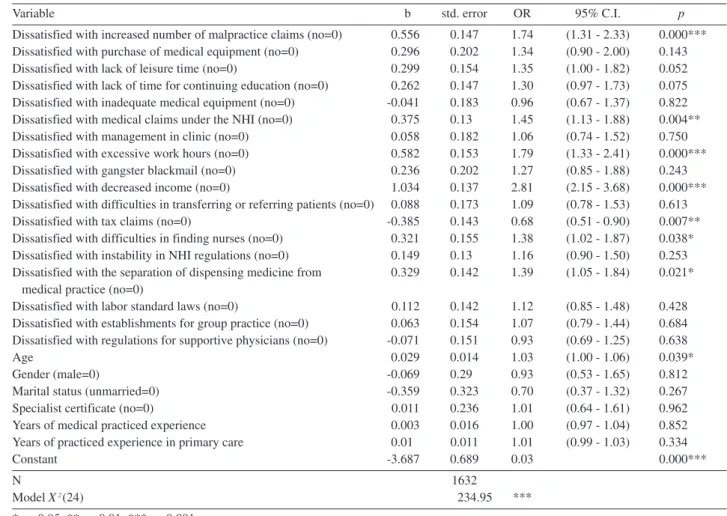 Table 4. Relationships between Satisfaction and Factors among Primary Care Physicians