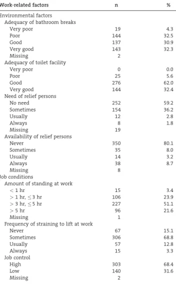 TABLE II. Work-Related Factors (n ¼ 445)
