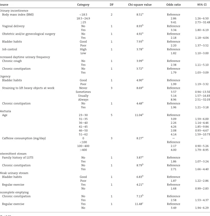 TABLE III. Results of Logistic Regression Analyses for Individual Lower Urinary Tract Symptoms