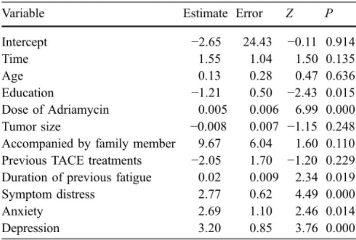 Table 3 Changes in fatigue predicted by GEE ( n=40)