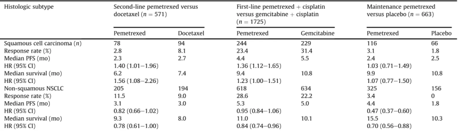 Table 1 Response rate, progression-free survival, and overall survival by histologic subtype in three pemetrexed studies Histologic subtype Second-line pemetrexed versus