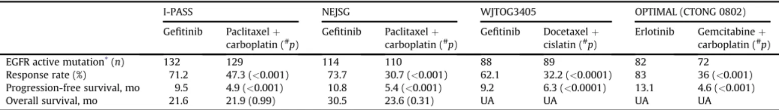 Table 2 Four phase III randomized trials comparing ﬁrst-line epidermal growth factor receptor-tyrosine kinase inhibitors and chemotherapy treatment in clinically or molecularly selected non-small-cell lung cancer patients