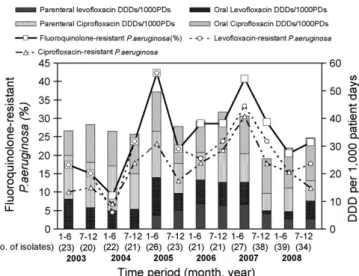 Fig. 1. Trends in resistance rates of Pseudomonas aeruginosa isolates associated with