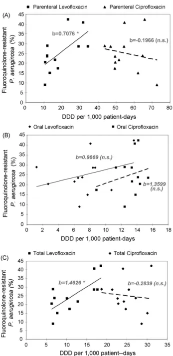 Fig. 2. Linear regression analysis of ﬂuoroquinolone use (expressed as deﬁned daily